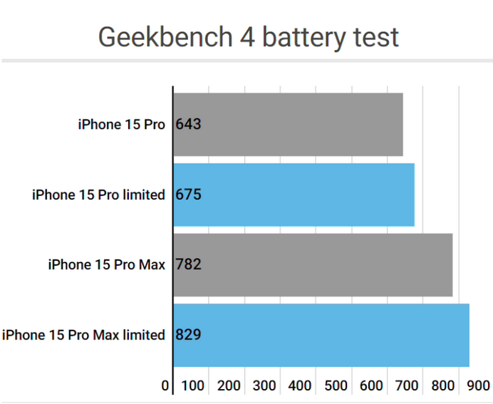 兴隆apple维修站iPhone15Pro的ProMotion高刷功能耗电吗