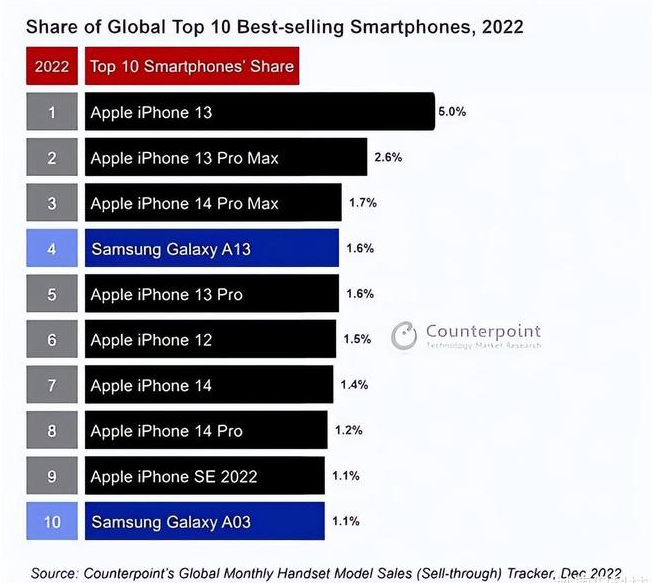 兴隆苹果维修分享:为什么iPhone14的销量不如iPhone13? 