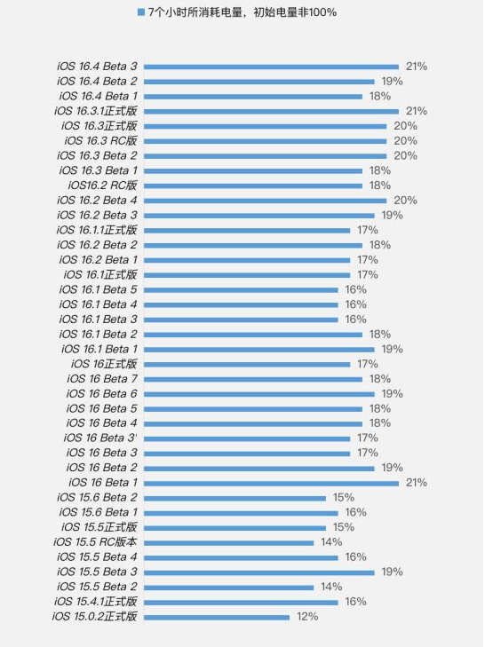 兴隆苹果手机维修分享iOS 16.4 Beta 3续航跑分等测试结果汇总 
