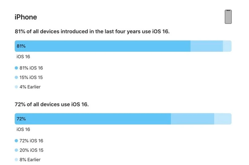 兴隆苹果手机维修分享iOS 16 / iPadOS 16 安装率 