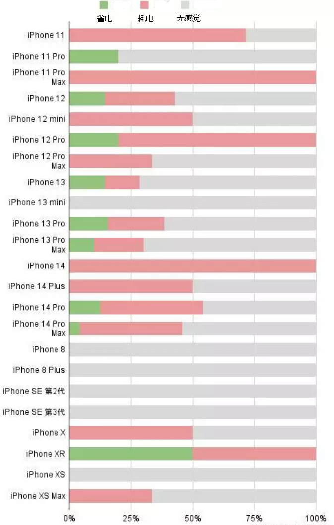 兴隆苹果手机维修分享iOS16.2太耗电怎么办？iOS16.2续航不好可以降级吗？ 