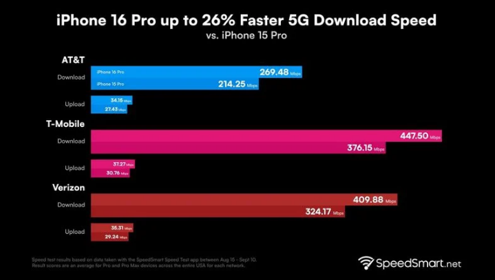 兴隆苹果手机维修分享iPhone 16 Pro 系列的 5G 速度 