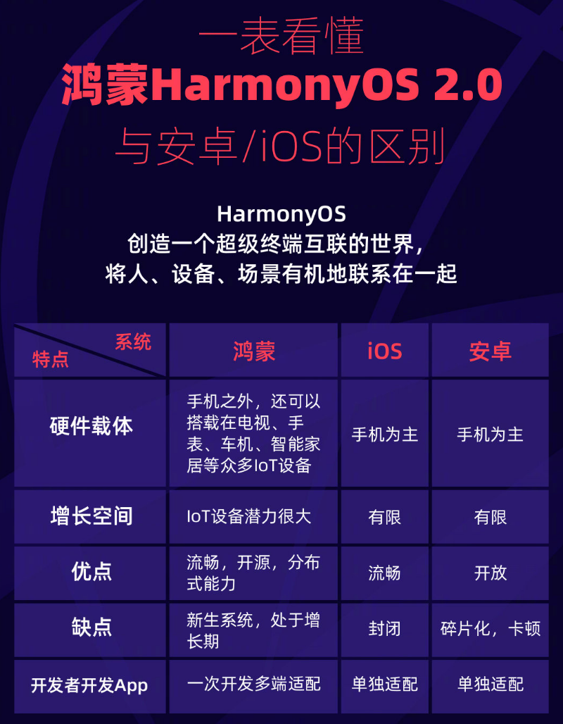 兴隆苹果手机维修分享华为鸿蒙 OS 与安卓以及 iOS 都有什么区别 