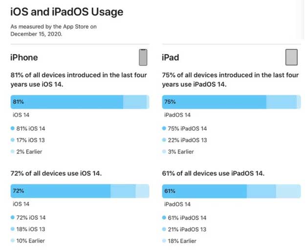 兴隆苹果手机维修分享有多少用户更新了 iOS 14 
