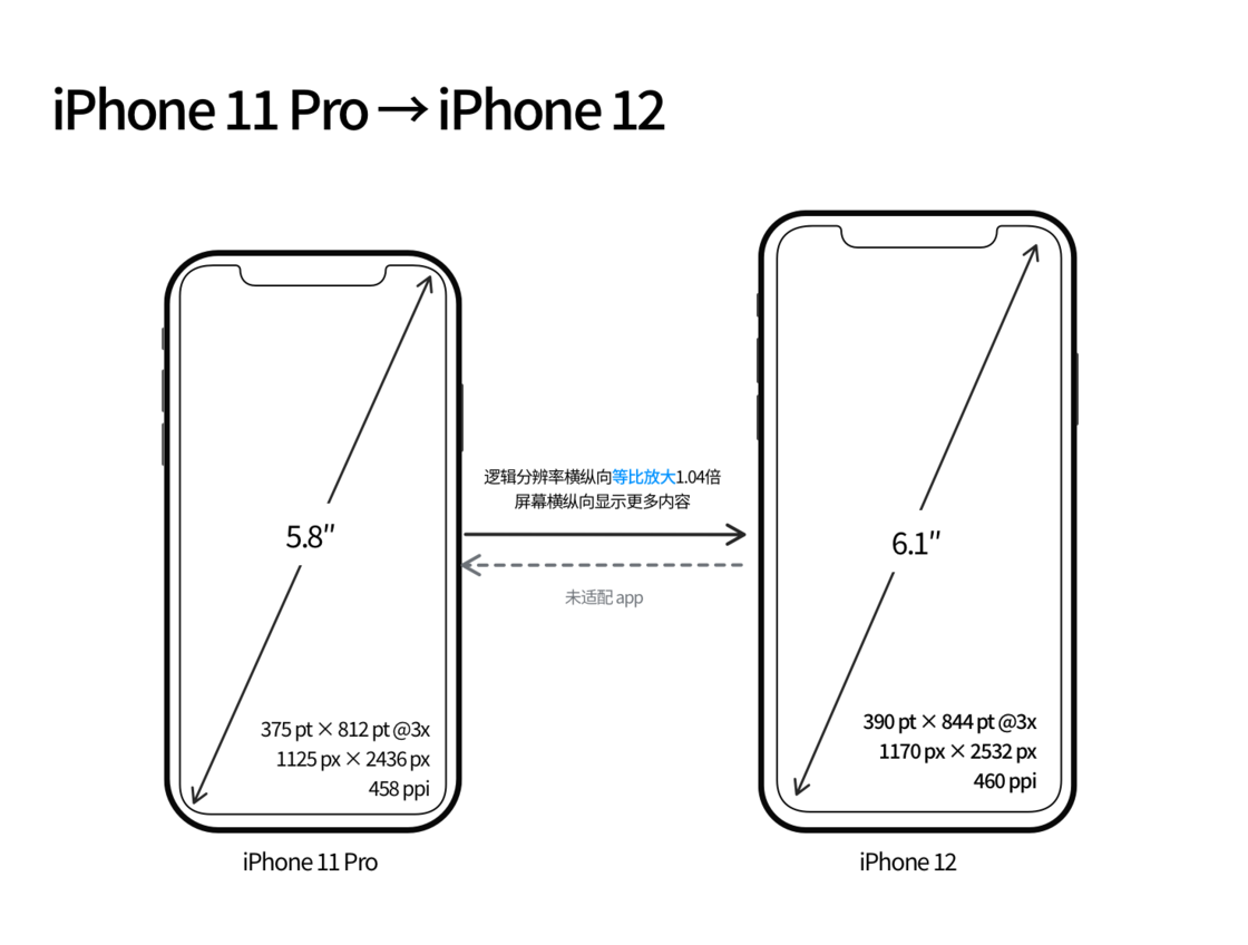 兴隆苹果手机维修分享iPhone 12 mini 和 iPhone 12 Pro 的尺寸变化会改变显示内容吗 